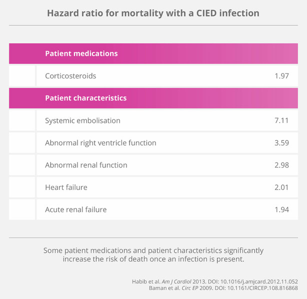 Hazard-Ratio-For-Mortality-With-A-Cied-Infection